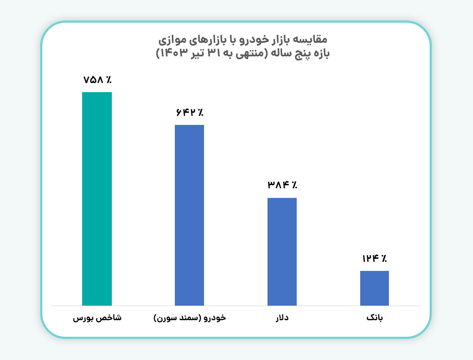 سرمایه گذاری در بورس یا خودرو