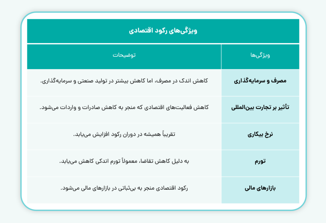 ویژگی های رکود اقتصادی