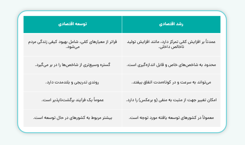 مقایسه توسعه با رشد اقتصادی 