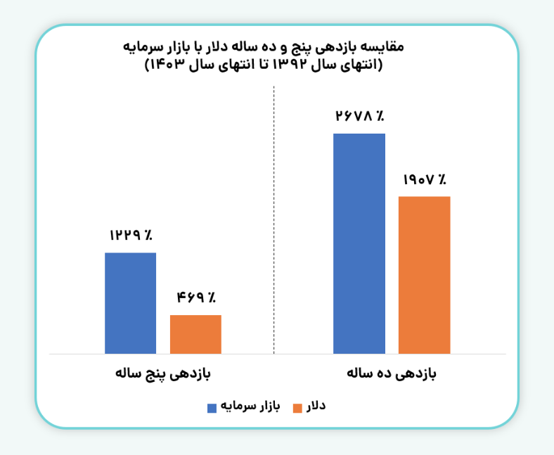 سرمایه گذاری در بورس یا دلار