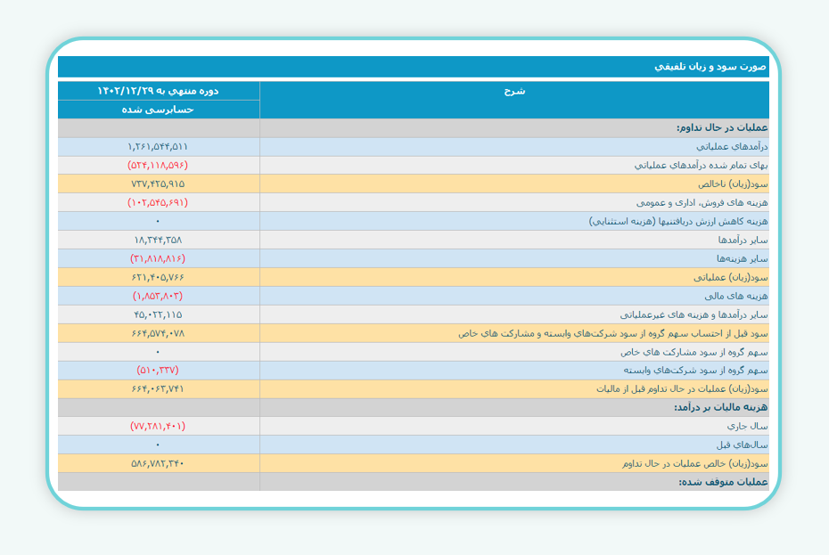 سود و زیان تلفیقی