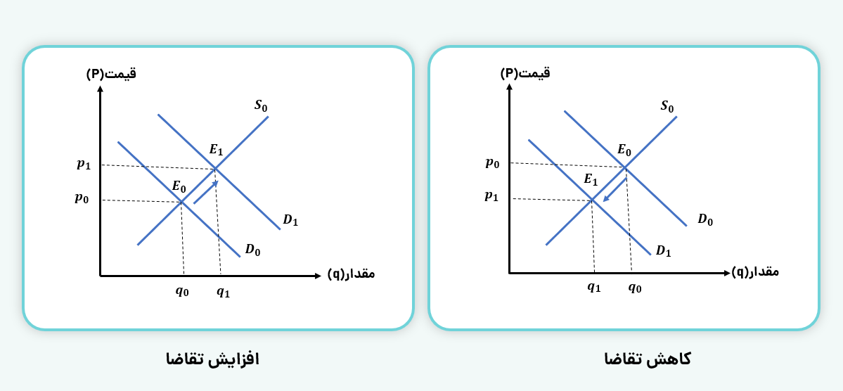 تغییر در تقاضا