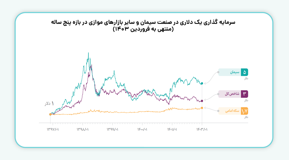 سرمایه گذاری یک دلاری