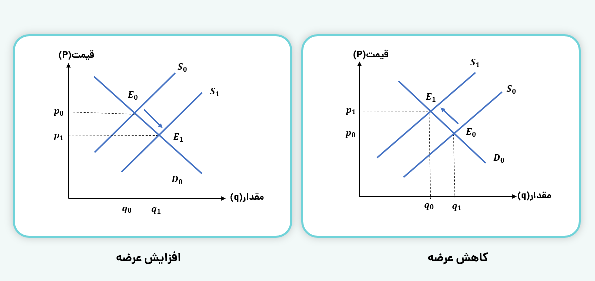 تغییر در عرضه بازار