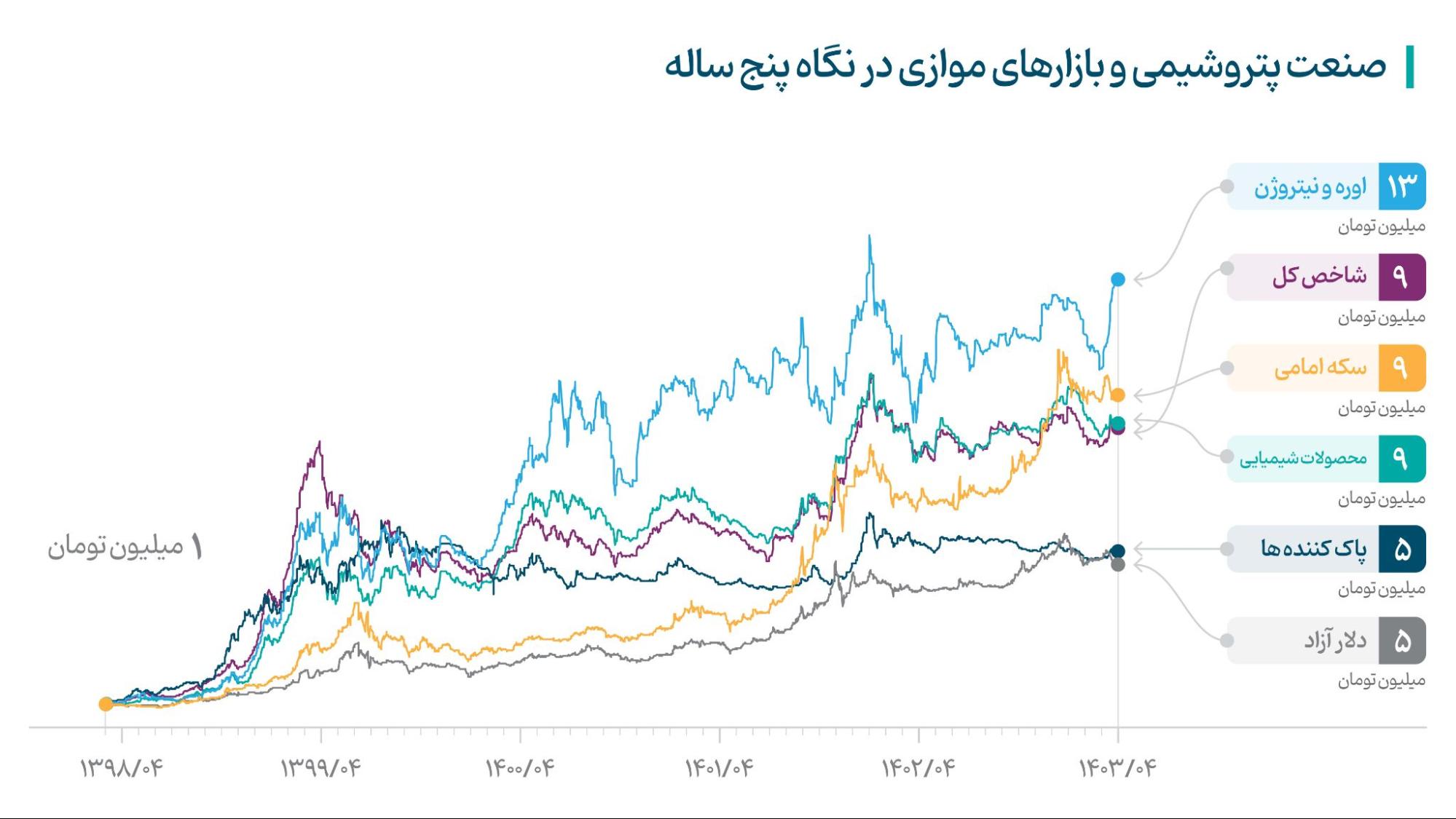 مقایسه بازدهی صنعت پتروشیمی و بازارهای موازی