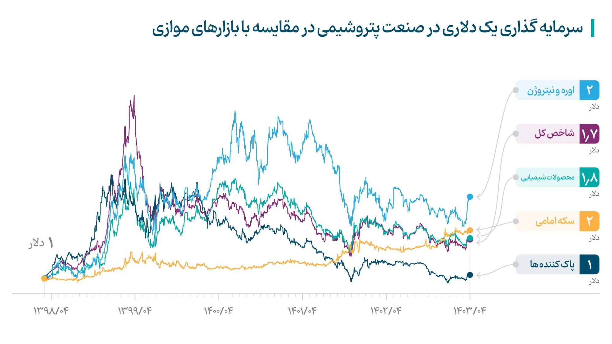 مقایسه بازدهی دلاری صنعت پتروشیمی و بازارهای موازی