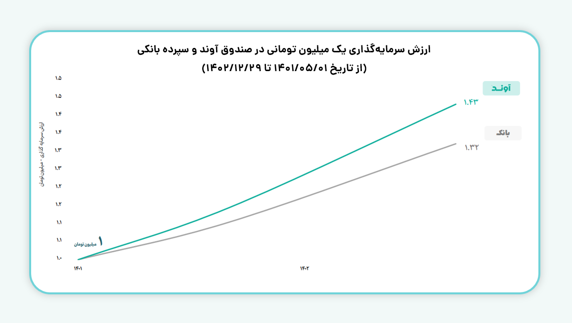 تفاوت ارزش سرمایه‌گذاری یک میلیون تومانی در صندوق آوند و سپرده بانکی