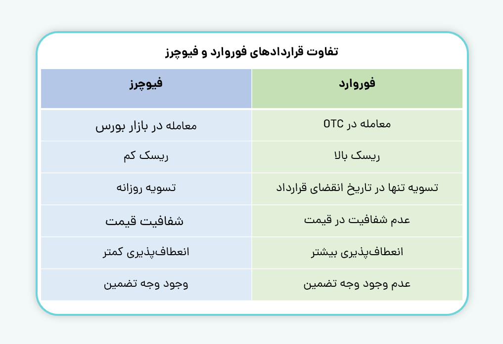 تفاوت قرارداد فوروارد و فیوچرز