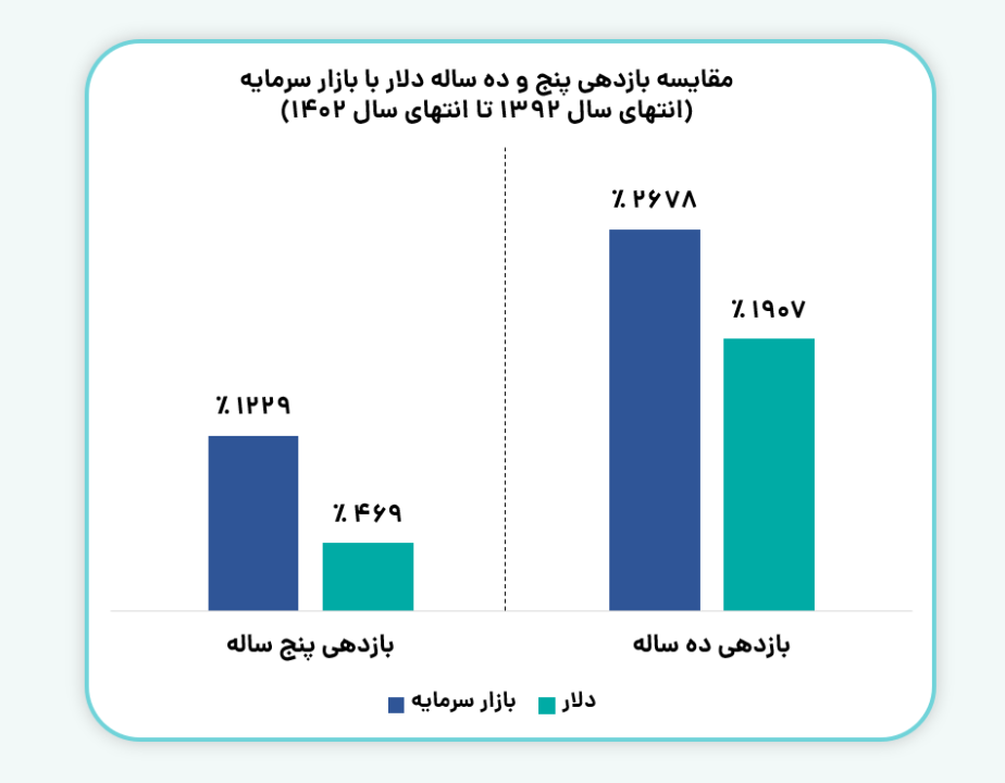 مقایسه بازدهی پنج و ده ساله دلار با بازار سرمایه