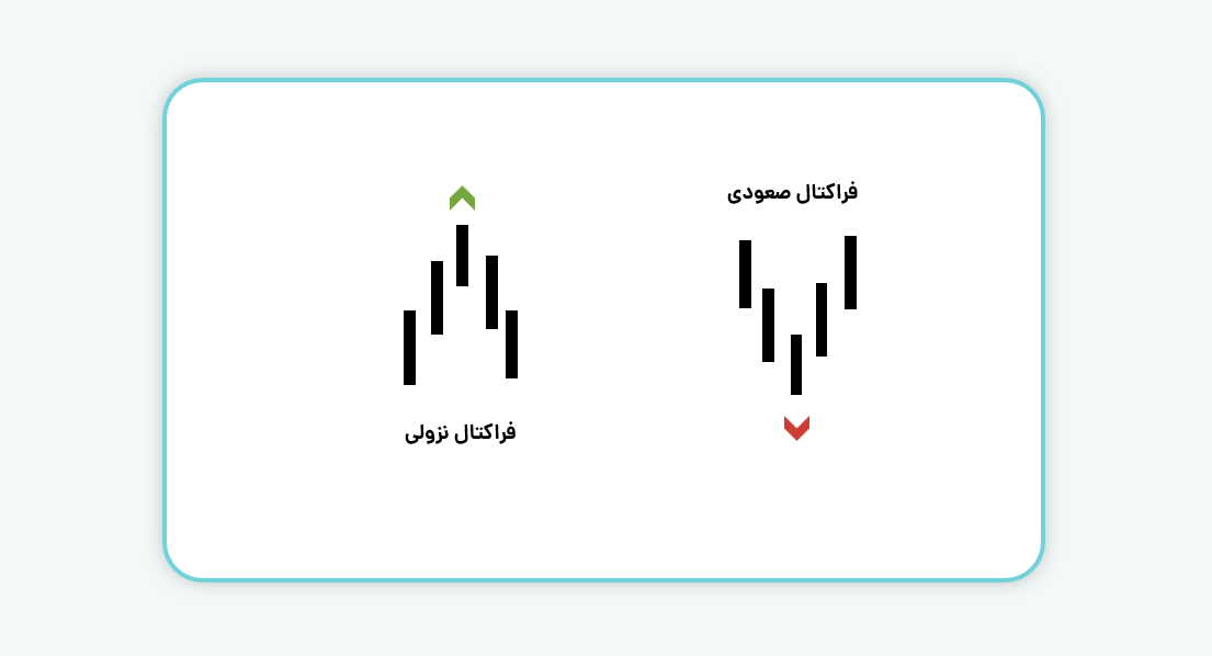 ساختار فراکتال صعودی و نزولی