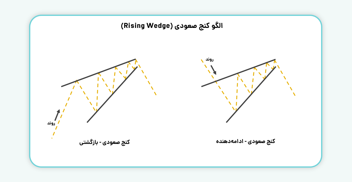 الگو کنج صعودی (Rising Wedge)