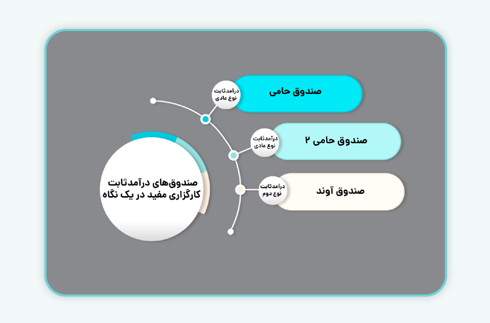 صندوق‌های درآمد ثابت مفید 