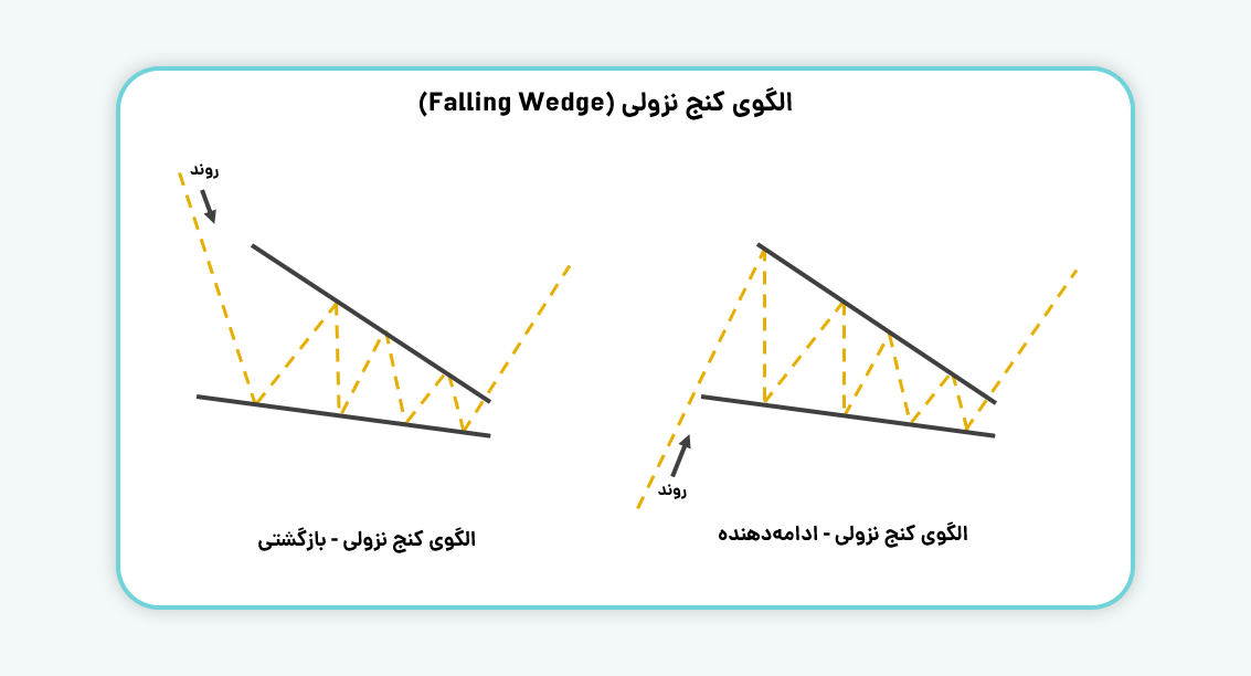 الگوی کنج نزولی (Falling Wedge)
