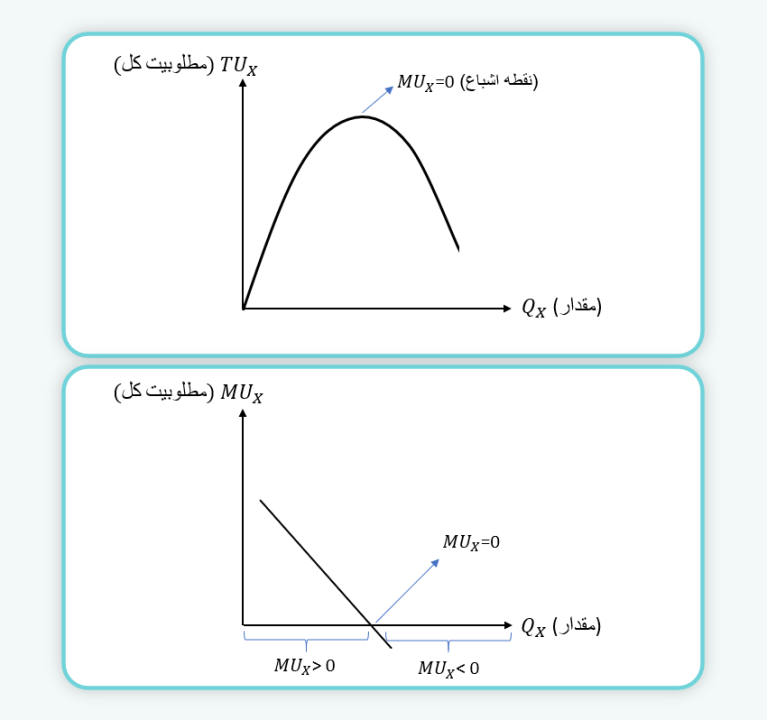 منحنی مطلوبیت کل و نهایی (مقاله مطلوبیت در اقتصاد)