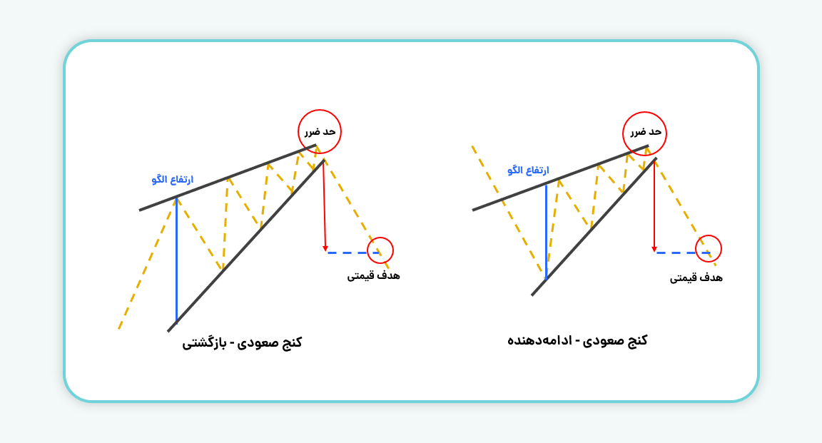  تعیین هدف قیمتی در الگوی کنج صعودی