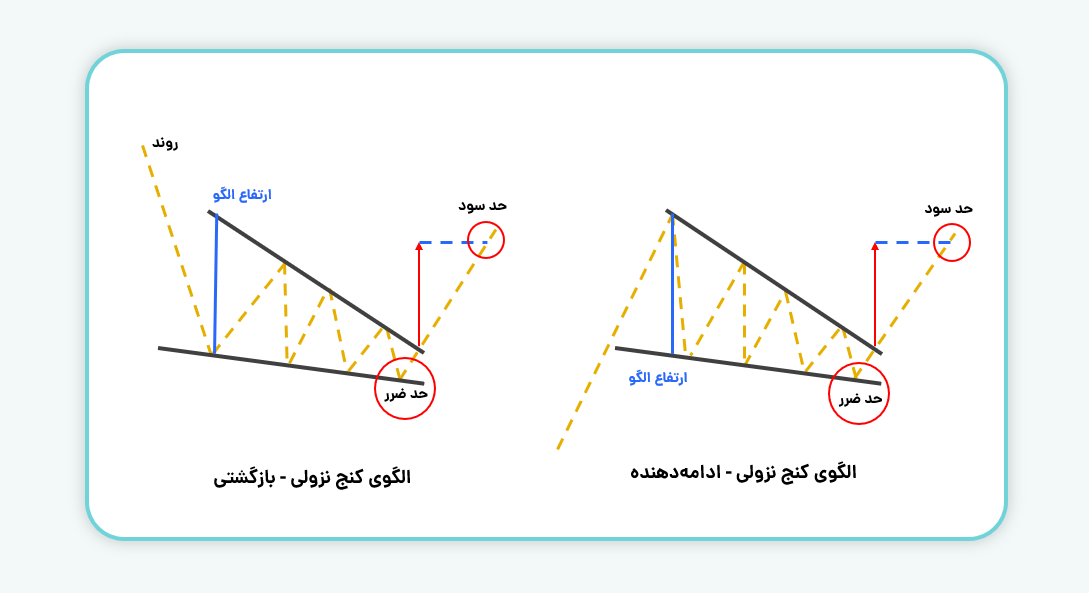  تعیین حد سود در الگوی کنج نزولی