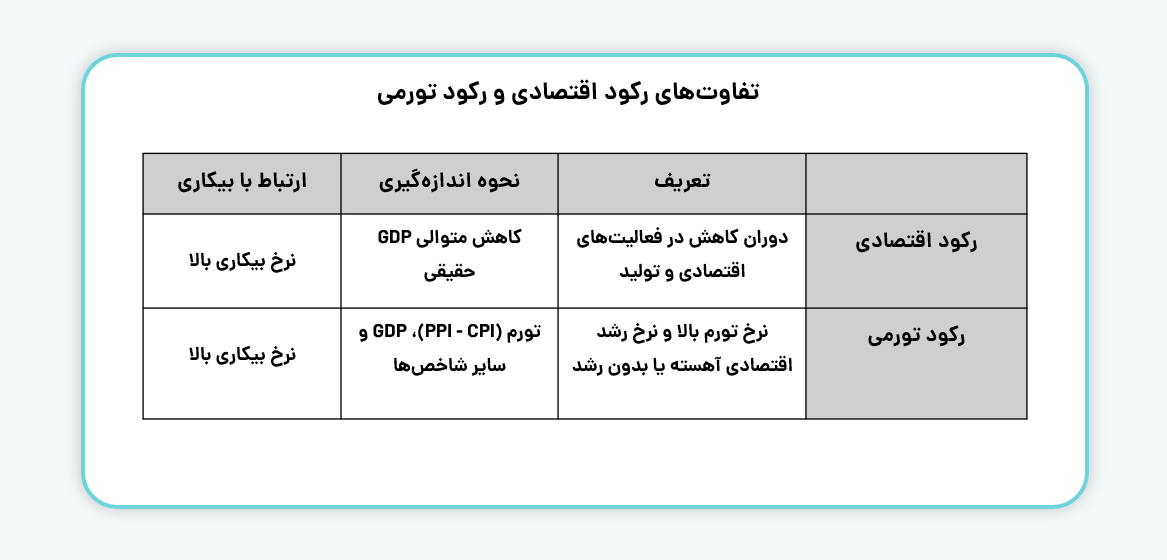 تفاوت‌های رکود اقتصادی و رکود تورمی