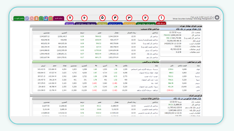 نمایش اطلاعات مورد نیاز تابلوخوانی