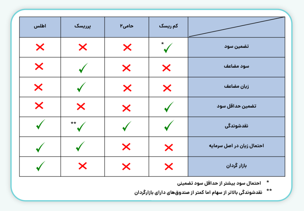 مقایسه واحدهای بدون ریسک و پرریسک با صندوق حامی ۲ و اطلس