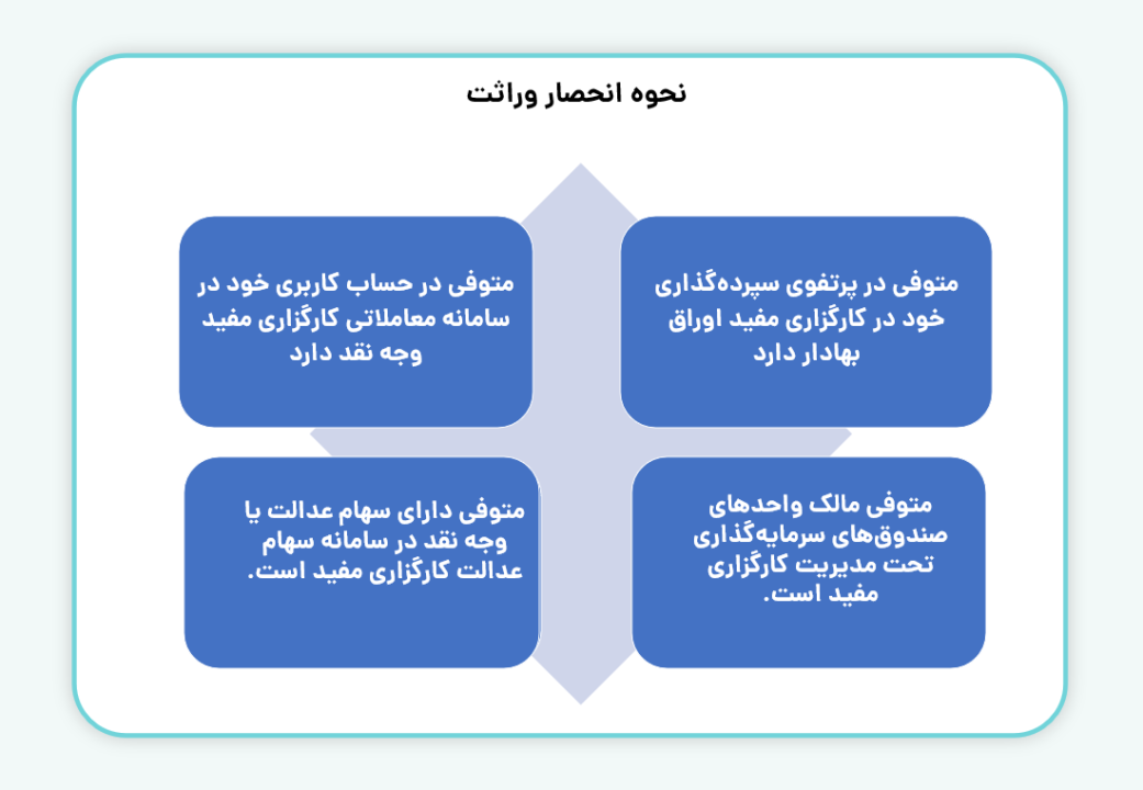 نحوه انحصار وراثت