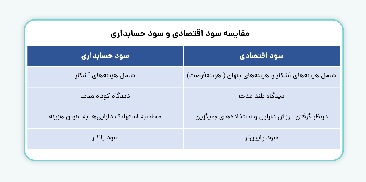 مقایسه سود اقتصادی و سود حسابداری
