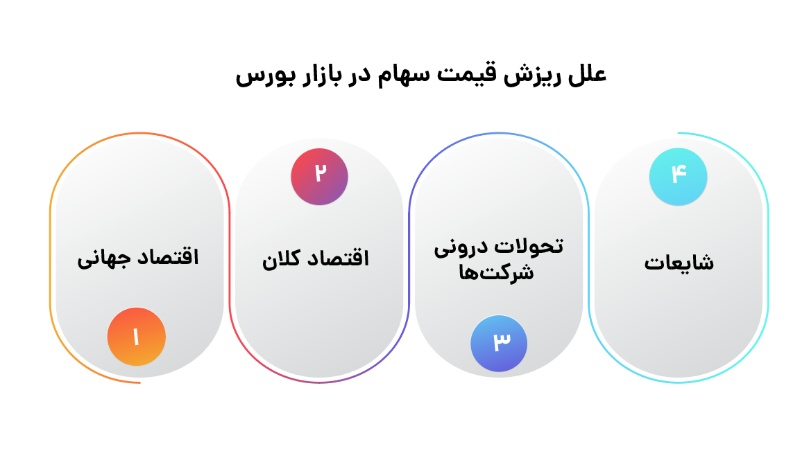 علل ریزش سهام در بازار بورس