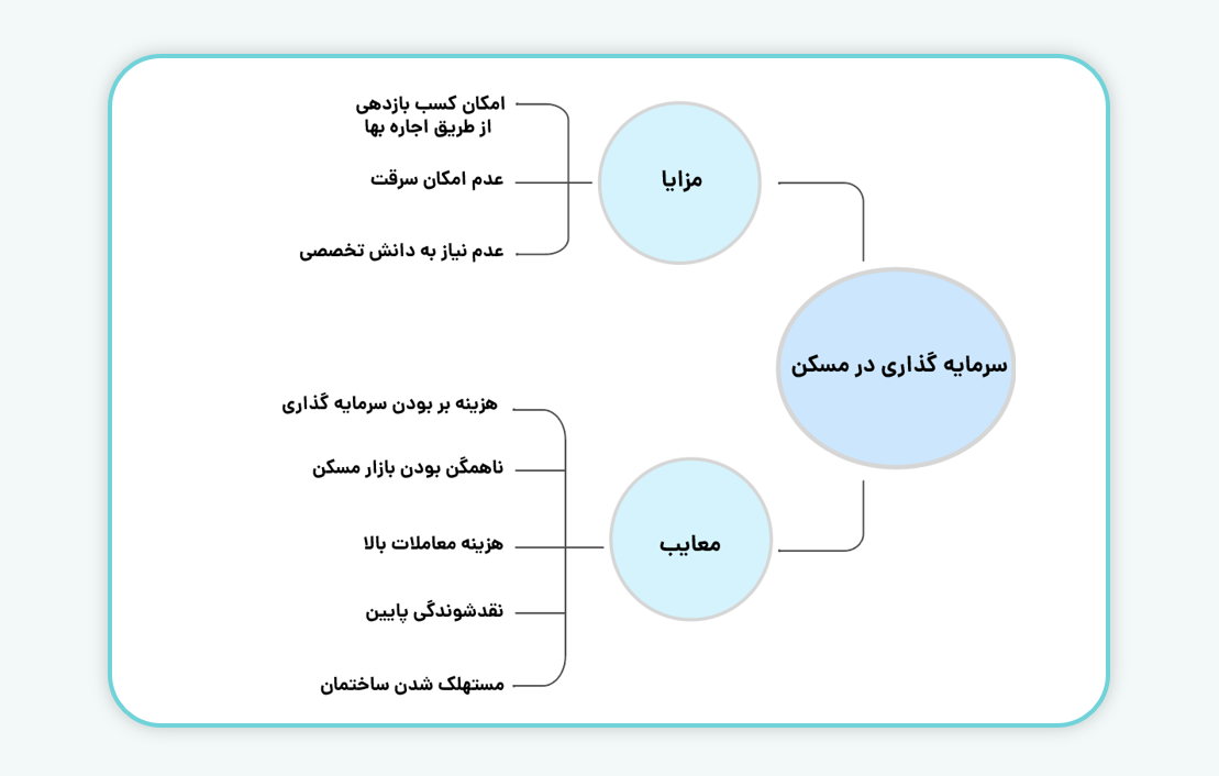 مزایا و معایب سرمایه‌گذاری در مسکن