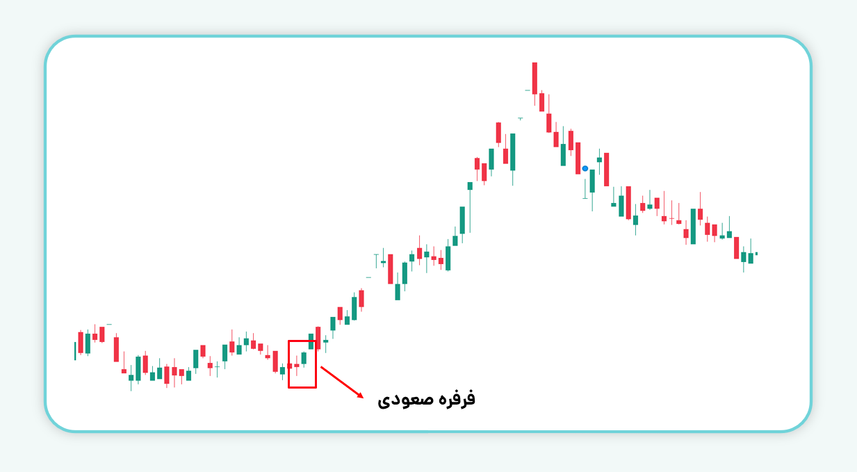 فرفره صعودی