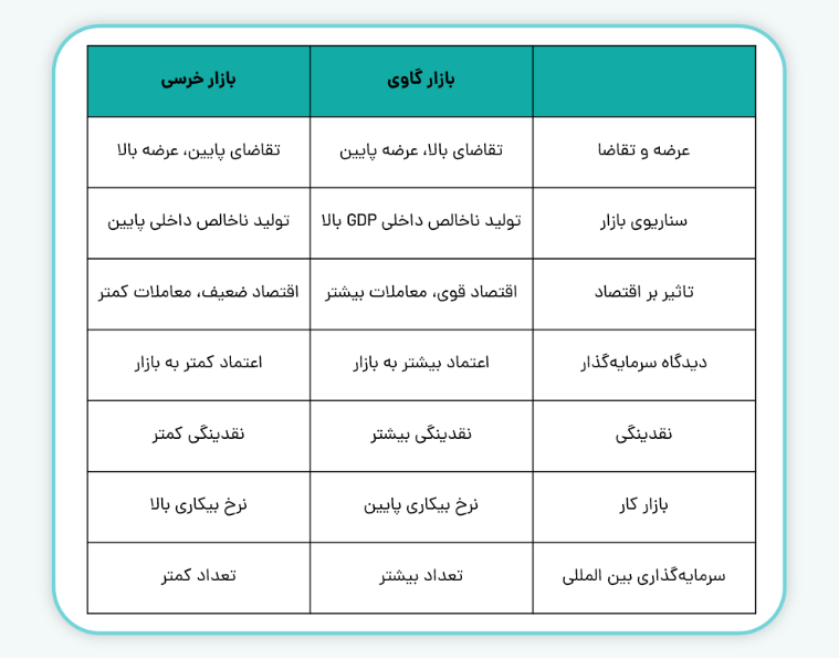 خصوصیات بازار خرسی و گاوی