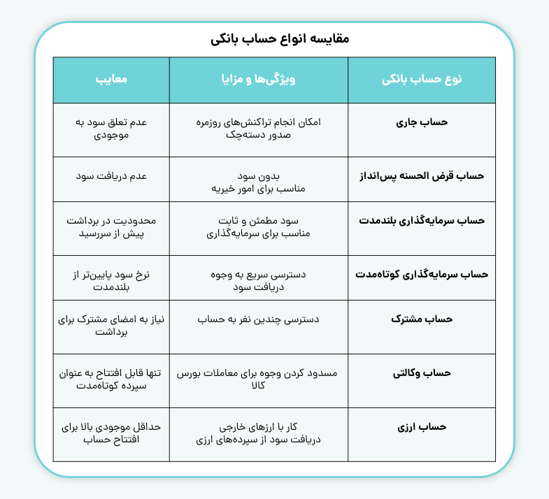 مقایسه انواع حساب بانکی