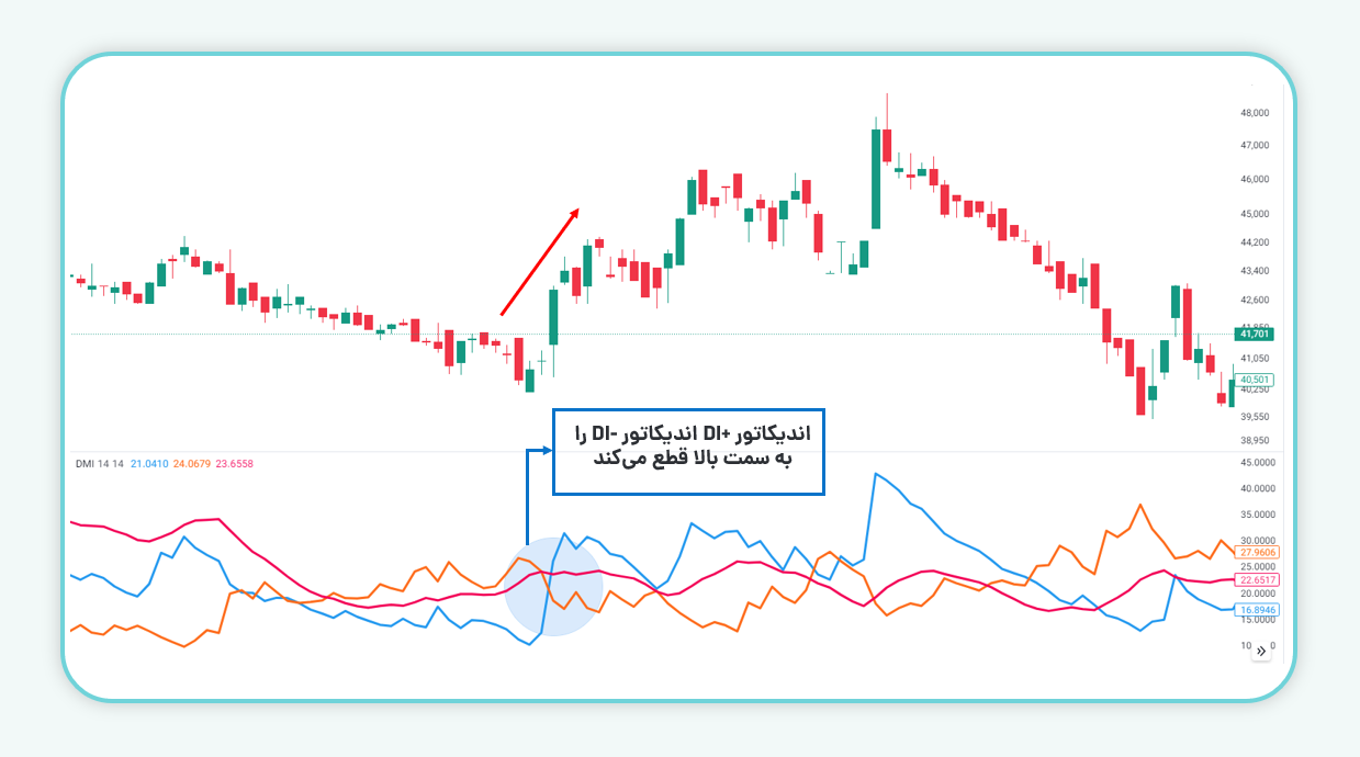  قطع اندیکاتور +DI اندیکاتور -DI  به سمت بالا 