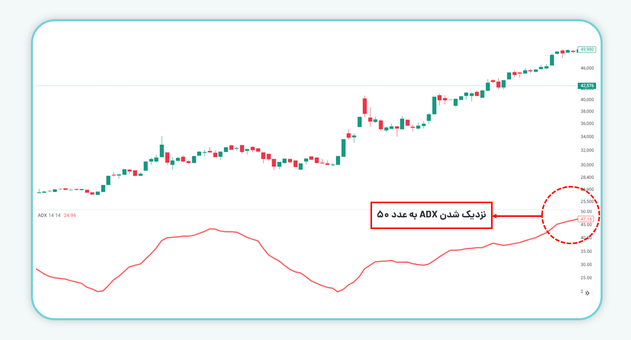 ADX در حال نزدیک شدن به عدد ۵۰ است و روند قیمتی نیز در حال تقویت است.
