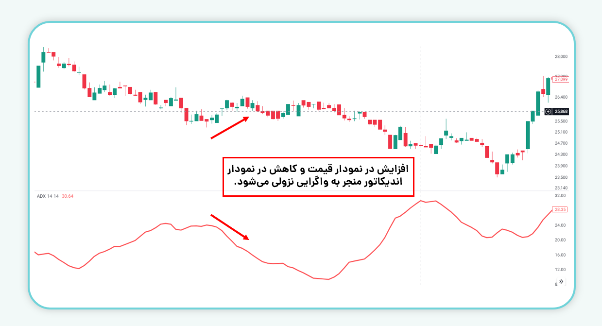 واگرایی در اندیکاتور ADX