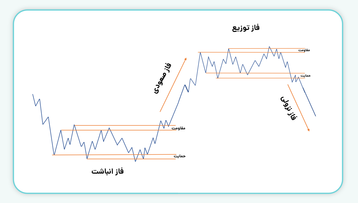 چرخه بازار