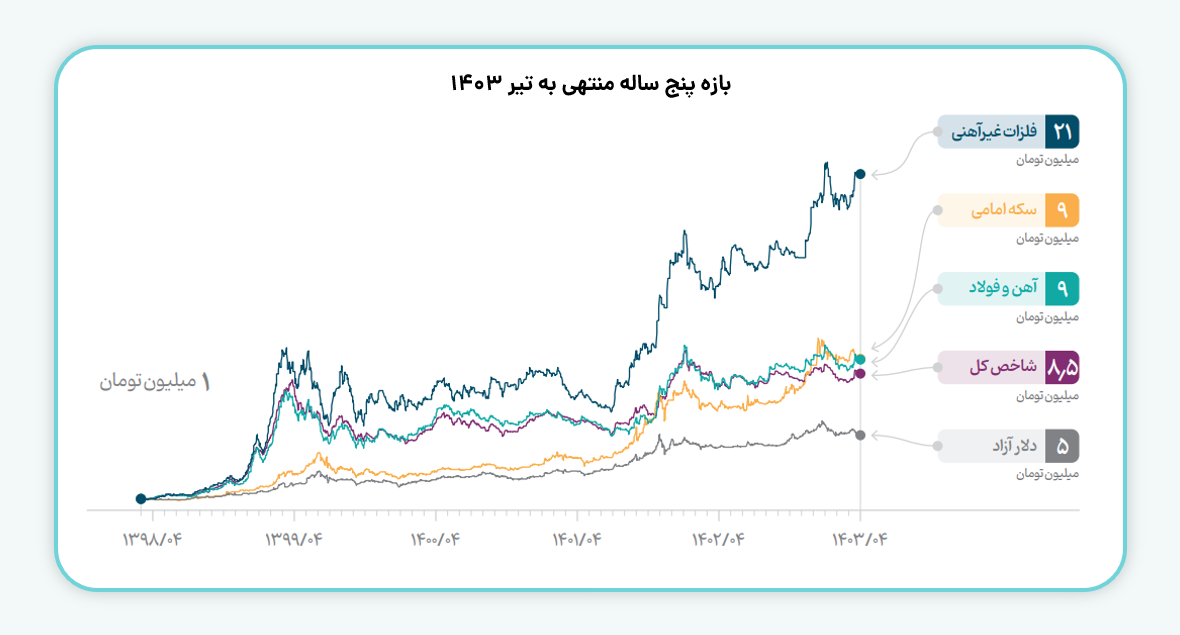 بازدهی پنج ساله صندوق استیل