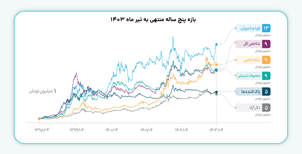 بازدهی پنج ساله صنعت پتروشیمی 