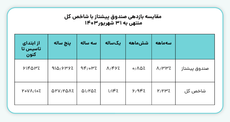 بازدهی صندوق پیشتاز