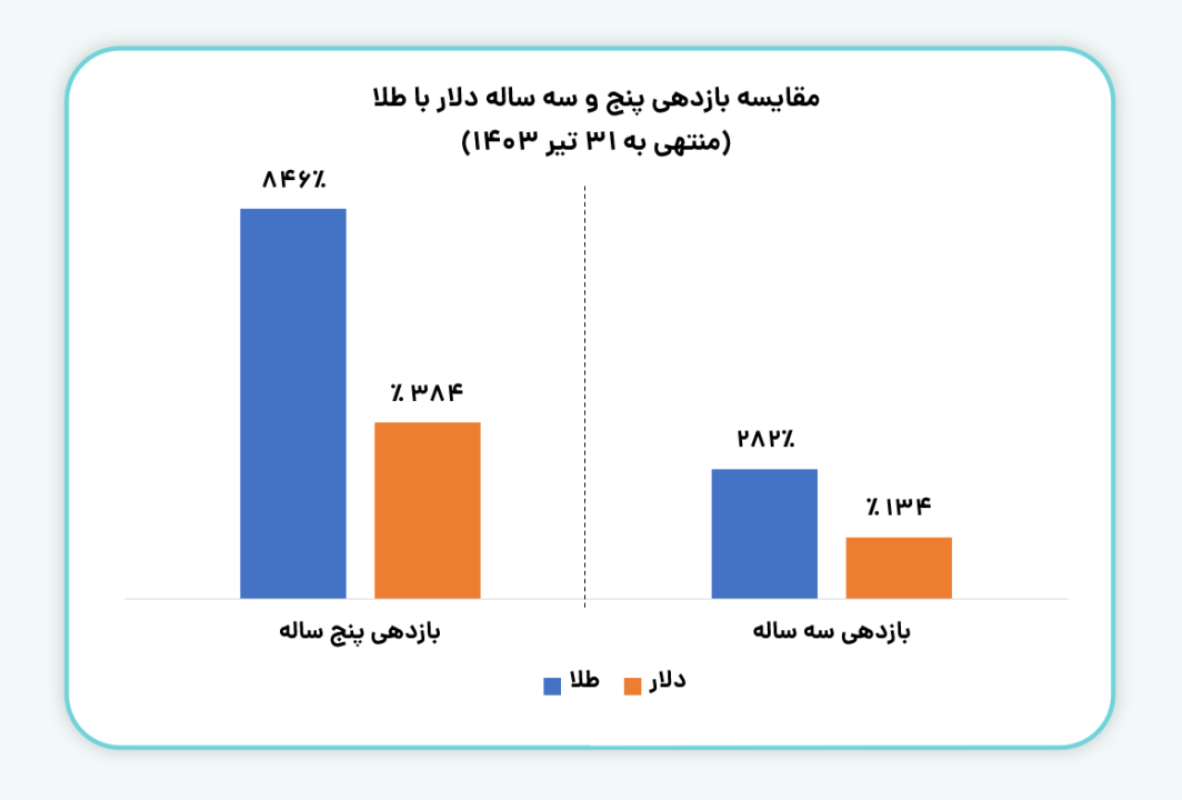 مقایسه بازدهی دلار و طلا در مطلب برای سرمایه گذاری دلار بهتر است یا طلا