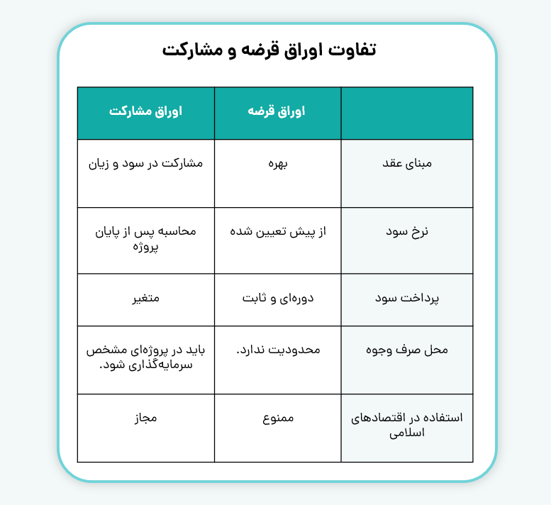 تفاوت اوراق قرضه و مشارکت