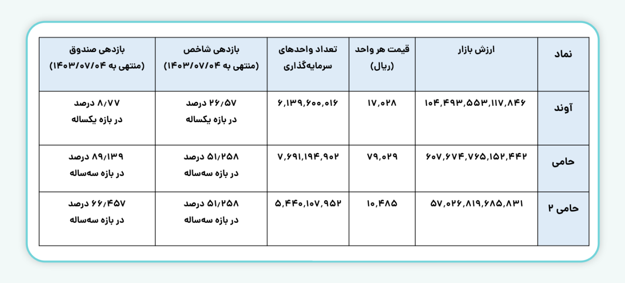 مقایسه صندوق‌های درآمد ثابت مفید  