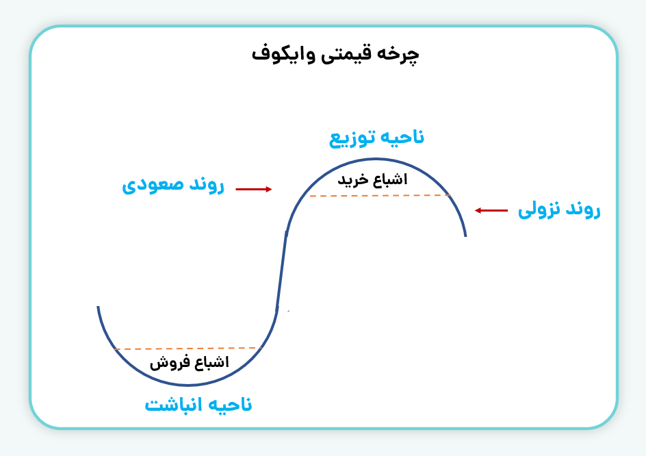 چرخه قیمتی وایکوف