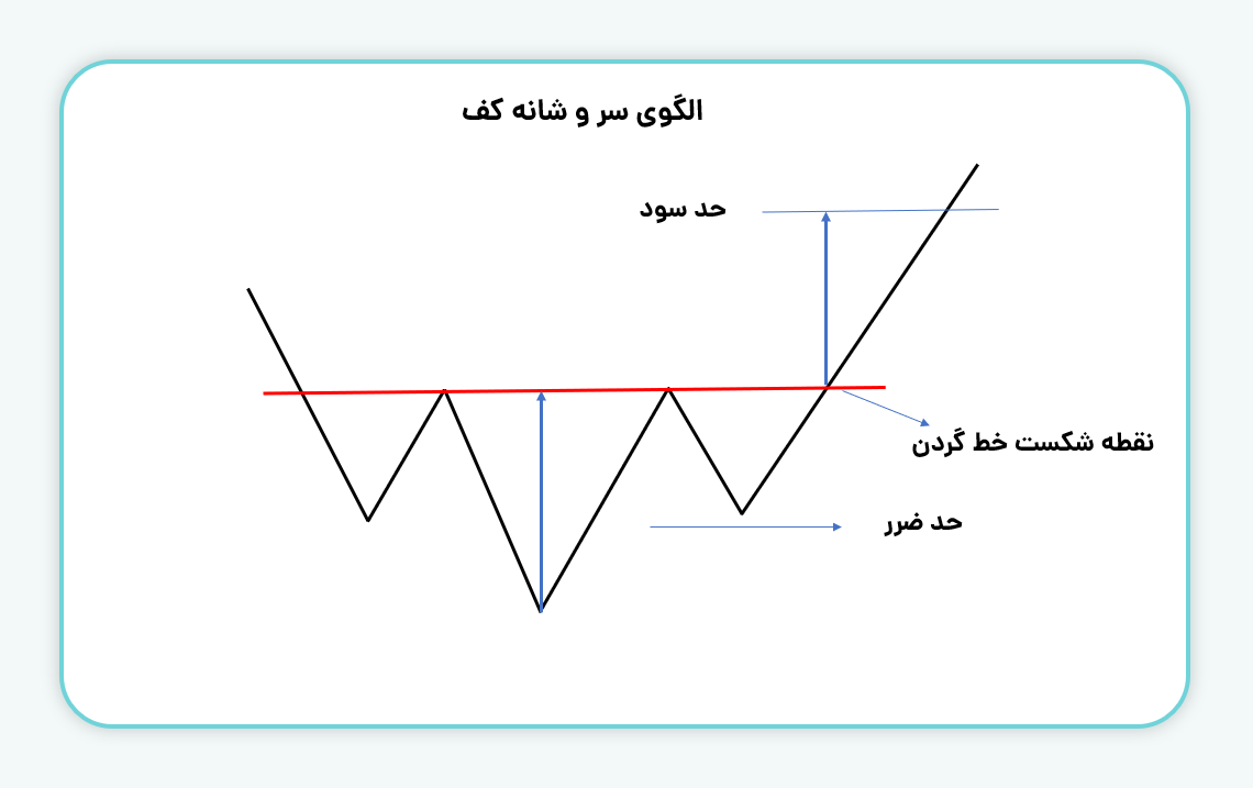 الگوی سر وشانه کف