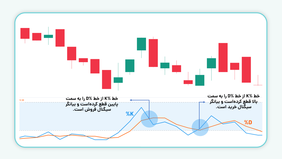 تقاطع خطوط K% و D%