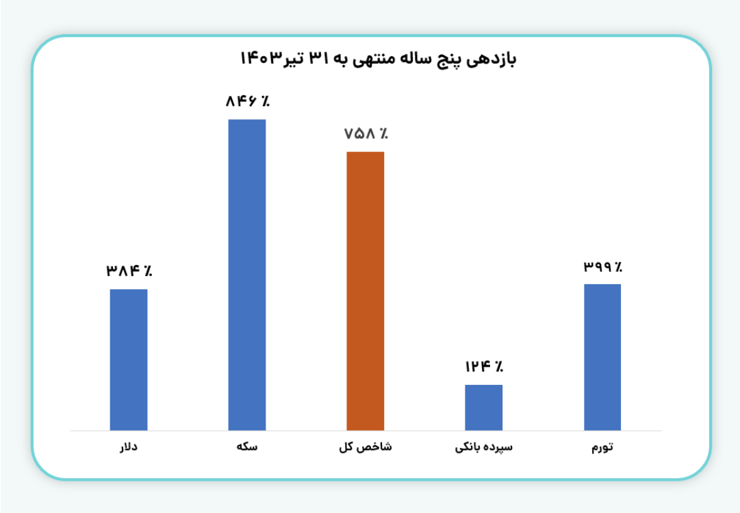 بازدهی بازارهای موازی