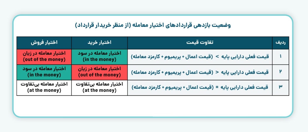 وضعیت بازدهی قرار داد اختیار