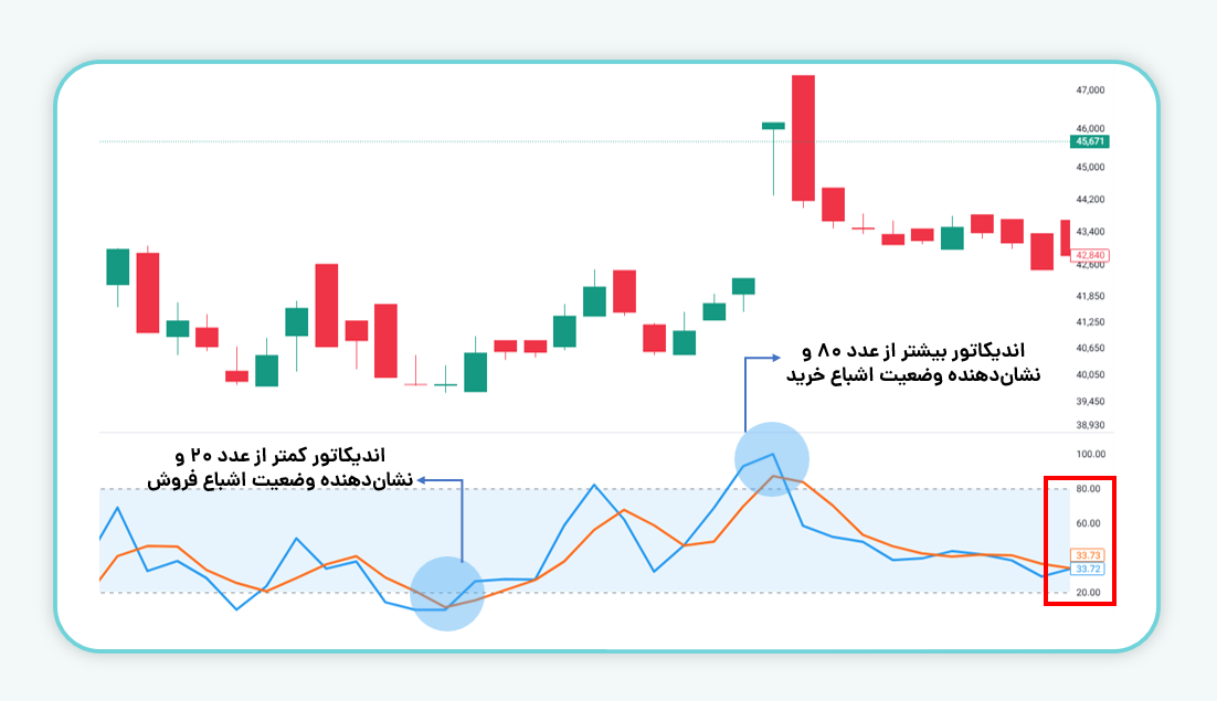 بررسی محدوده اشباع خرید و فروش