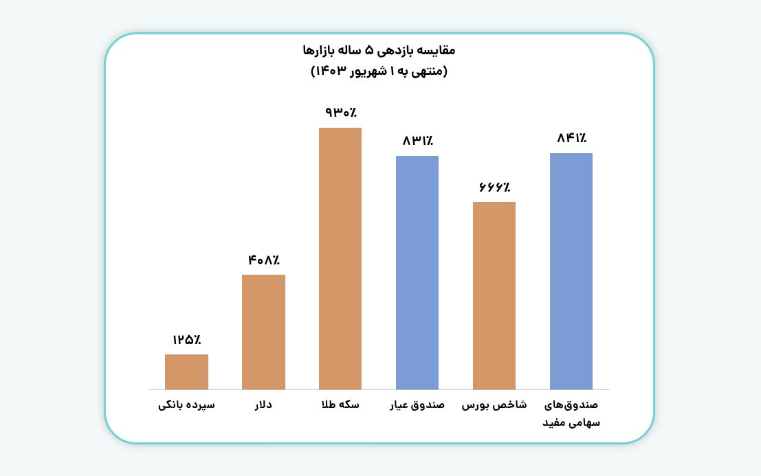 مقایسه بازدهی ۵ ساله بازار ها