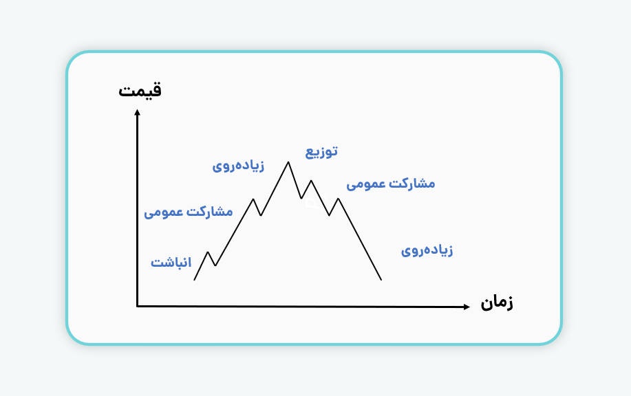 اصل سوم تئوری داو