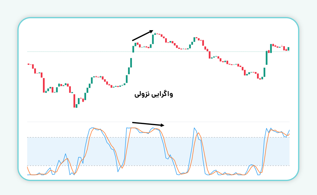 واگرایی نزولی