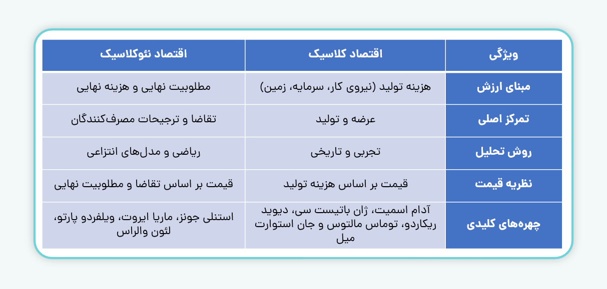 تفاوت‌های اقتصاد کلاسیک و اقتصاد نئوکلاسیک